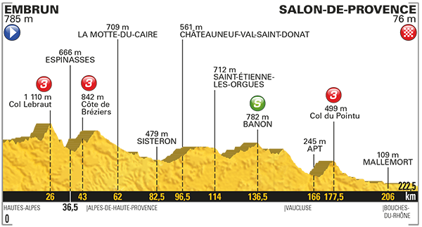 Touretappe uitgelicht: rit 19: Embrun-Salon de Provence