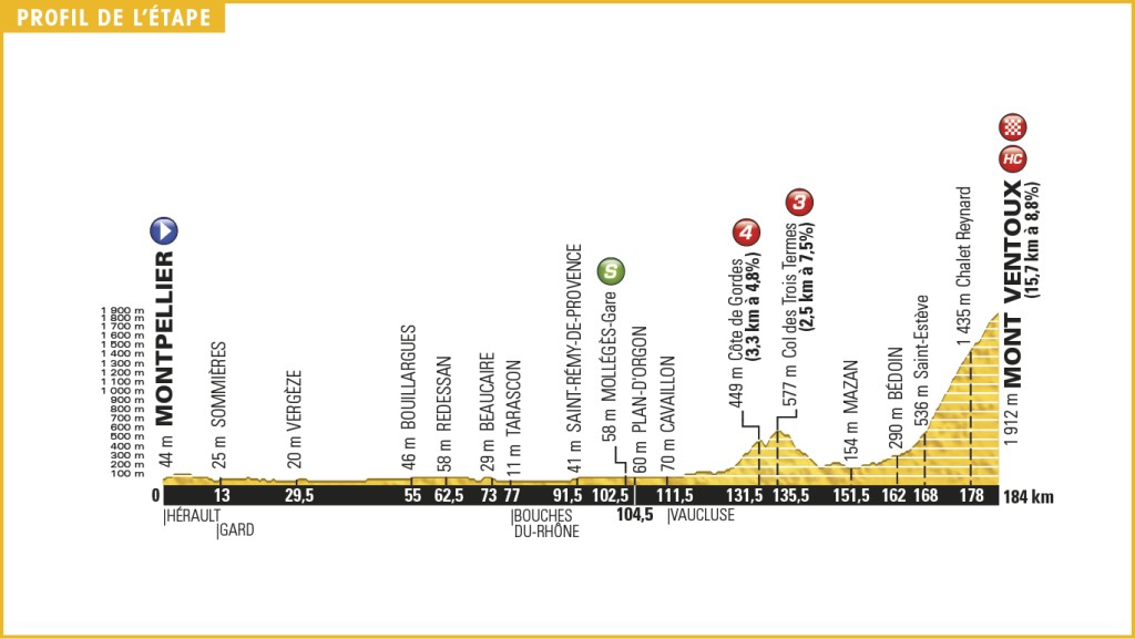 Etappe 12: Montpellier-Mont Ventoux