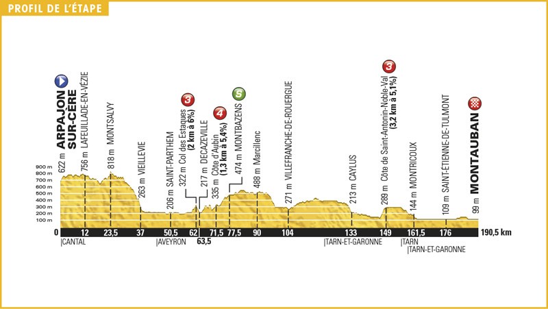 Informatie Tourrit 6: Arpajon-Montauban