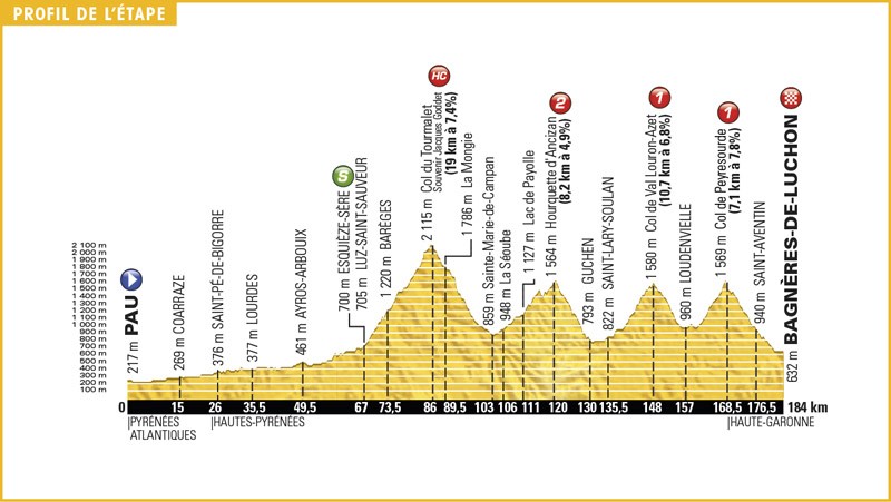 Informatie Tourrit 8: Pau-Bagneres de Luchon