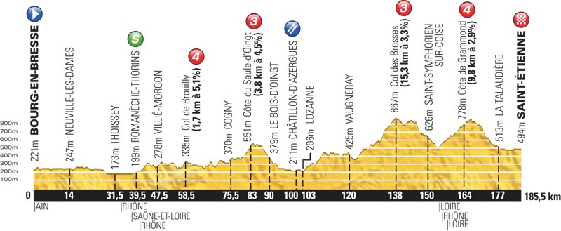 Touretappe uitgelicht: rit 12:  Bourg en Bresse – Saint Etienne