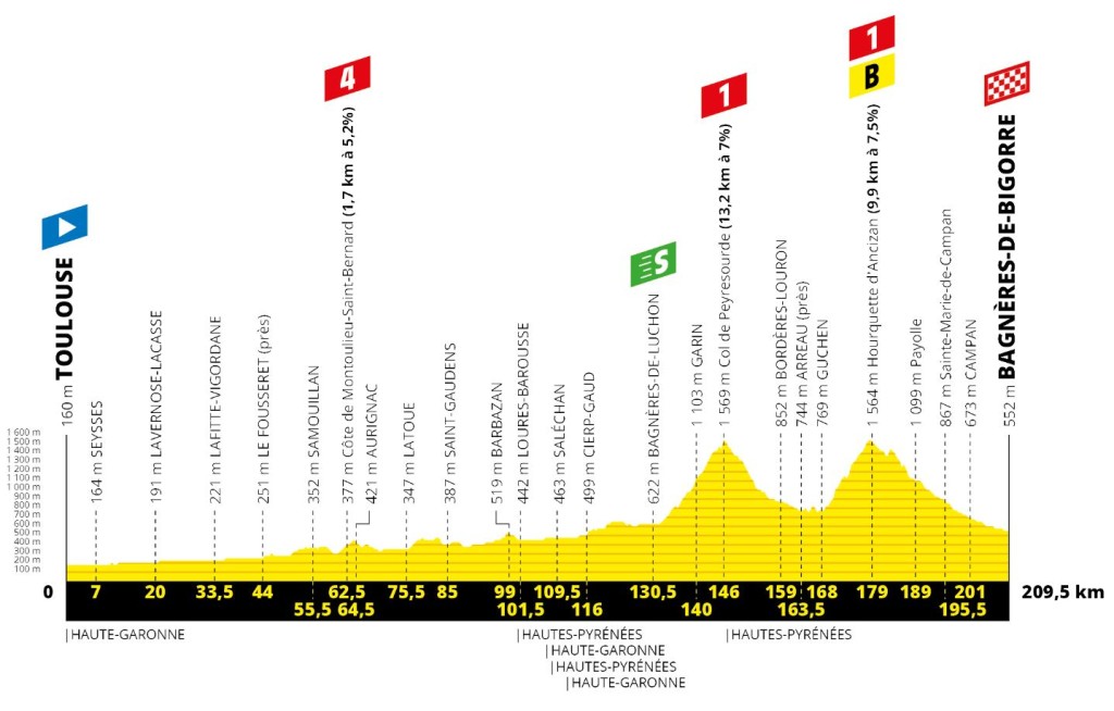 Tour 2019: etappe 12 uitgelicht