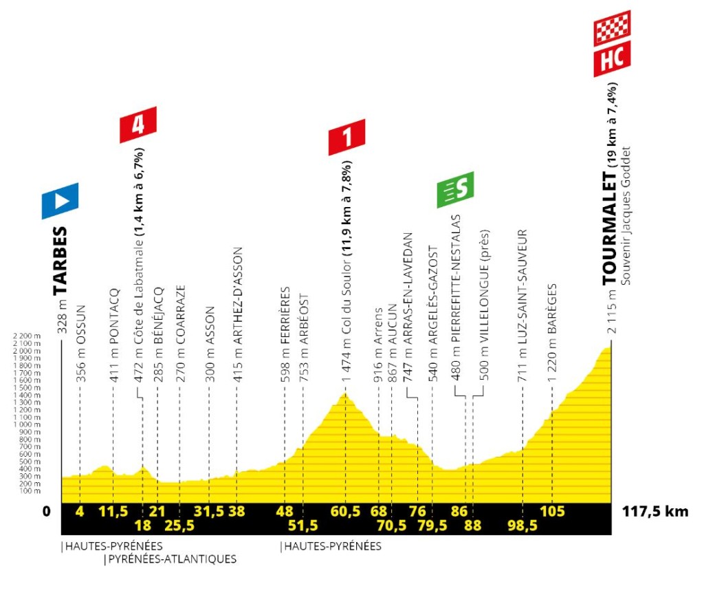 Tour 2019: etappe 14 uitgelicht