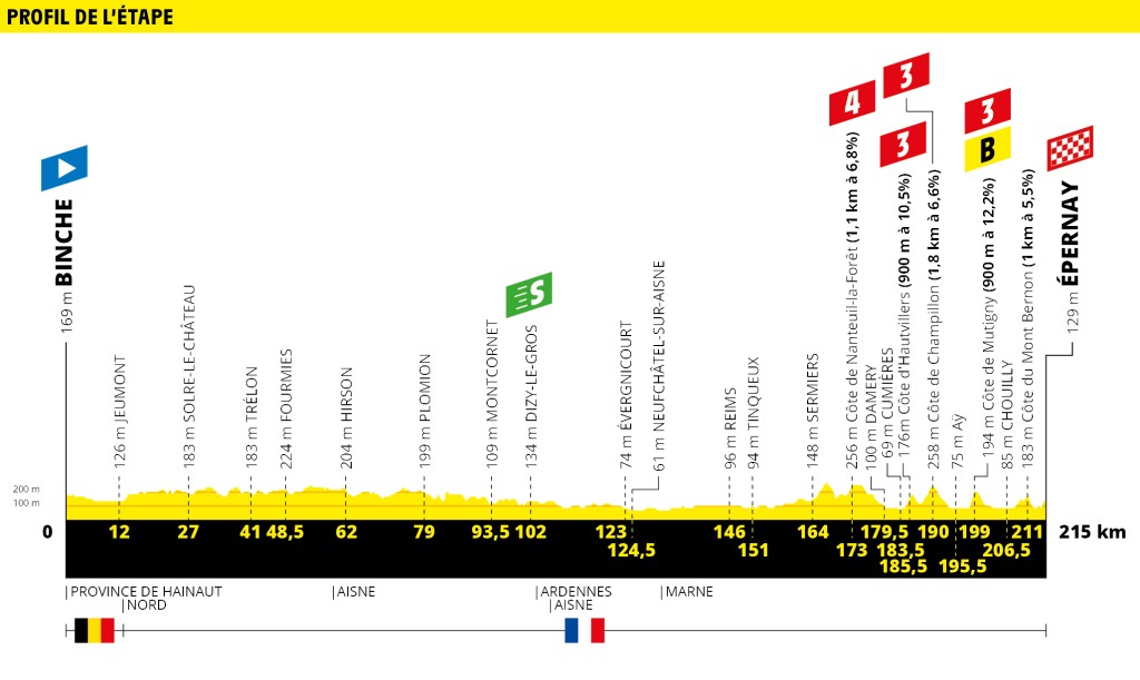 Tour 2019: etappe 3 uitgelicht